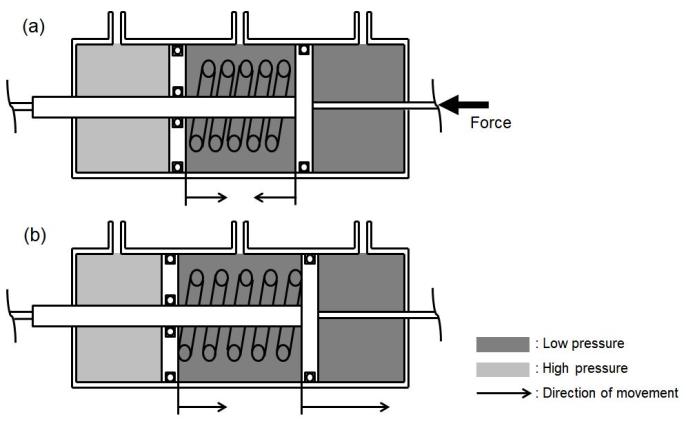 Fig. 8 Cylinder piston movements during push-off. (a) spring is compressed (b) energy stored is released. The HSEA design is only in its concept level needs validation through benchtop testing.