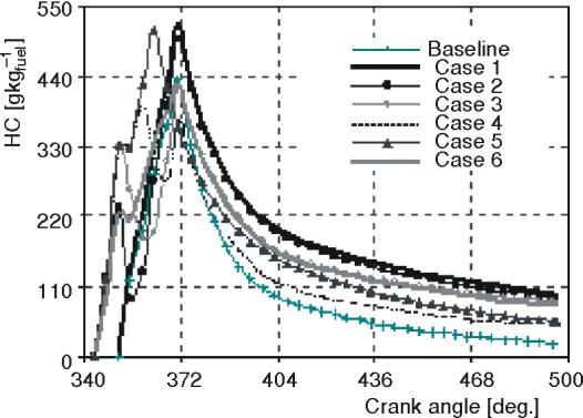 424 THERMAL SCIENCE, Year 2011, Vol. 15, Suppl. 2, pp. S409-S427 Figure 32. Soot emission comparing between different cases Figure 33.