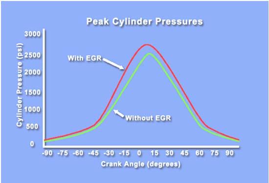 Cylinder Pressure EGR Design Elements There are five design elements that are absolutely critical in applying EGR.