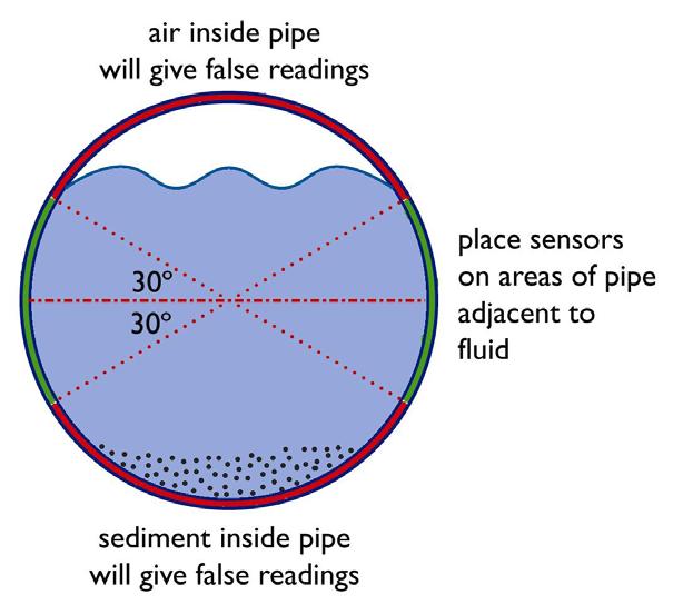 Figure 4: Transducer placement on horizontal pipe run. 6. See Figure 4.