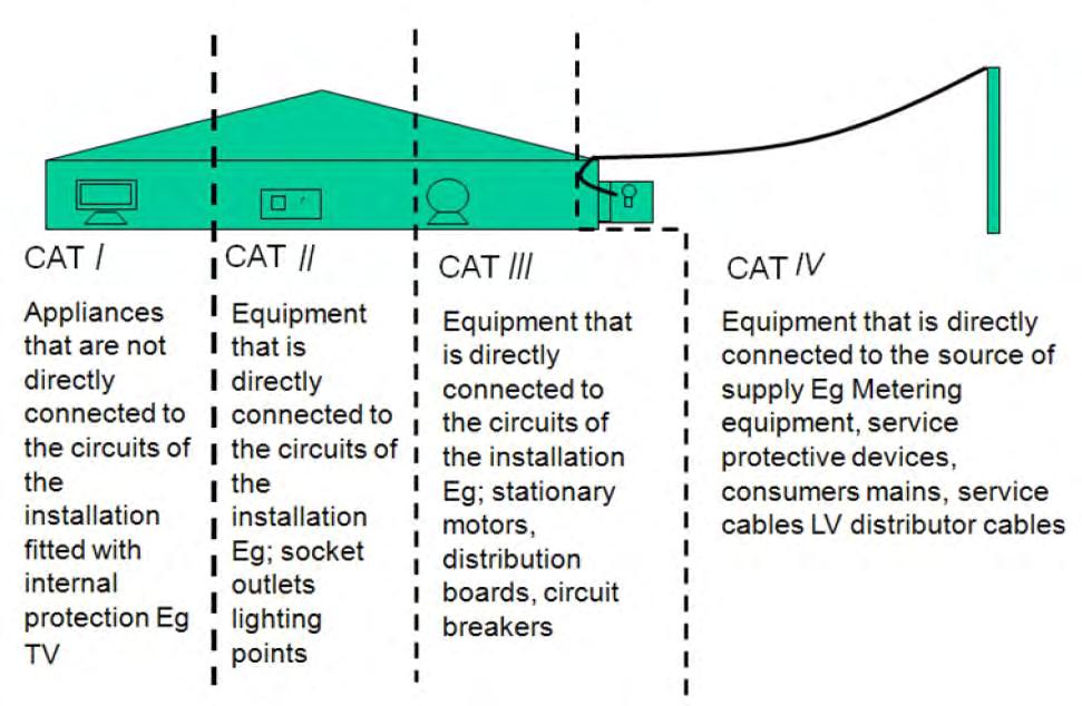 Service Testing Requirements Category Rating Requirements A Category Rating (CAT Rating) is given to all electrical equipment, including testing and measurement devices This rating reflects a device