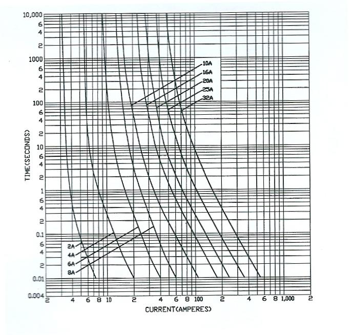 Question 5 The graph below shows typical characteristic curves for various HRC fuses.