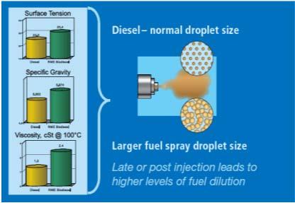 Lube oil Issues Accumulation of Biodiesel in lube oil causes: Dilution Viscosity increase