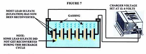 During the recharging process as electricity flows through the water portion of the electrolyte and water, (H2O) is converted into its original elements, hydrogen and oxygen.