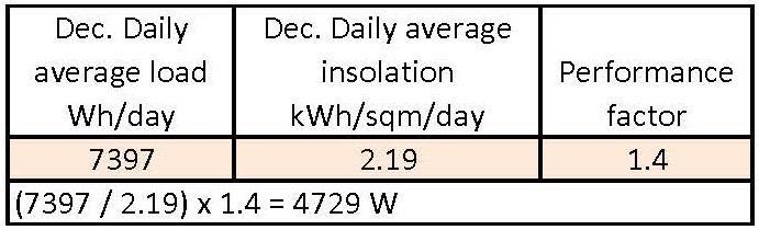 PV Array Sizing Sample Calculations Power for a load of 7397 Wh/day is needed from the PV array, on average, in the winter