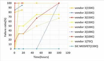 Member Reports 2017 Module Development and Manufacturing Reliability Benchmarking of Lateral GaN Power HEMTs on Si Substrates and Assessment of GaN/Si Epitaxy Custom HTRB stress: circuit, apparatus,
