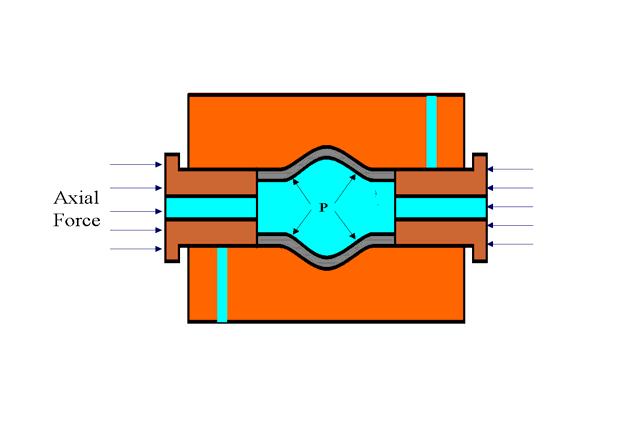 Tube Hydroforming: A generic tube hydroforming setup comprises of the tube to be hydroformed, along with the hydroforming die halves and mechanisms for end sealing as well as for axial feed of the