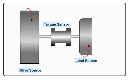 Understanding Torque A torque sensor measures the twist or windup between a rotating drive