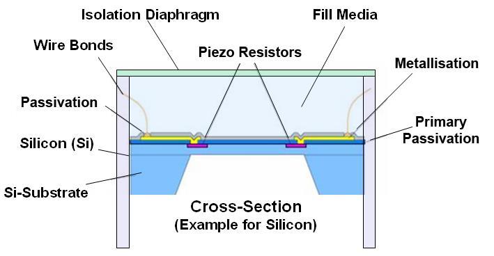Understanding Piezo Resistive-Type Pressure Piezo Resistance = changing electrical resistance due to mechanical stress The transduction elements which convert the stress from the diaphragm deflection