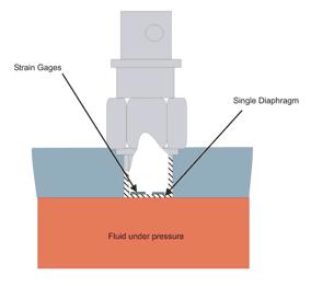 Understanding Foil Based Pressure Sensors Two basic types of Foil-based Pressure