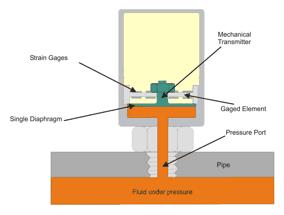 Mechanical Transmitter Gaged Element Single Diaphragm Pressure Port Fluid Under