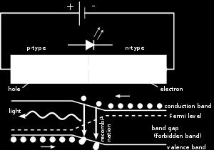 . Light Emitting Diode (LED) introduction (Adapted from how stuff works) Light emitting diodes (LEDs) are quite different than ordinary incandescent bulbs, they don't have a filament that will burn