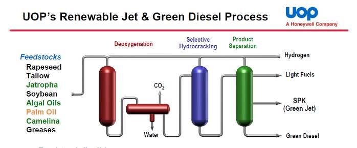 Bio-SPK Process Units Green