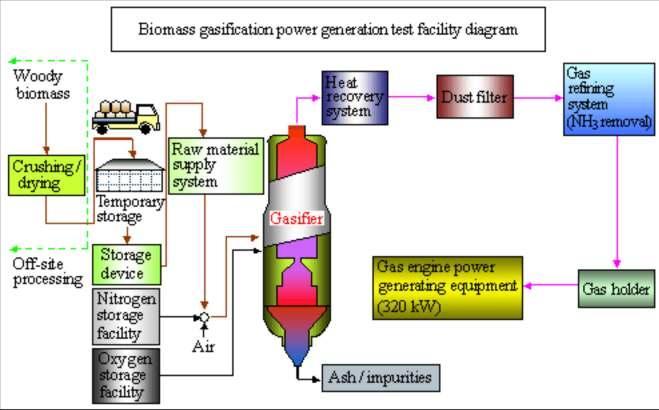 Step 1 Syngas Production