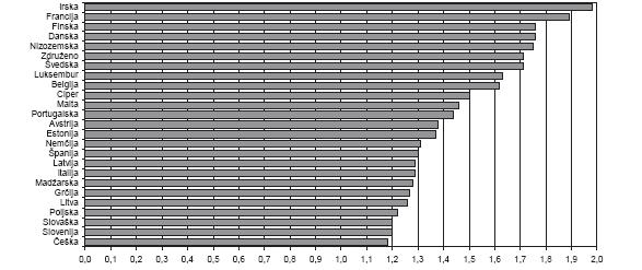 16 SLIKA 5: CELOTNA RODNOST, EU 25, 2003 Vir: Socialni razgledi (2006, 79) Razlogi za nizko rodnost v Sloveniji v zadnjih petnajstih letih so delno ekonomske narave, delno pa gre za demografski