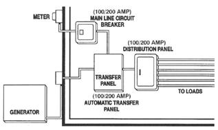emergency standby service system (100/200 A) (USA and Canada) Basic dimensions