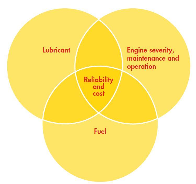 Why Shell LubeMonitor Shell LubeMonitor is a cylinder condition monitoring programme for two-stroke marine engines.