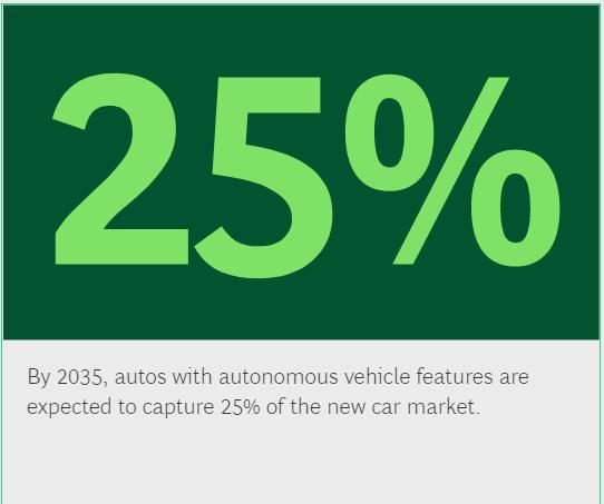 Sizing Up the Autonomous Vehicle Market - 2035 By 2035, 18