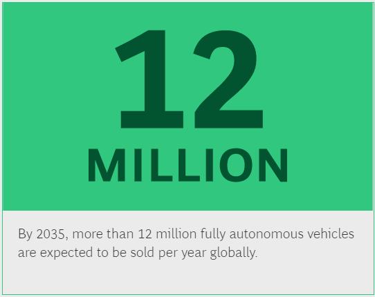 per year globally By 2035, 12 million fully autonomous