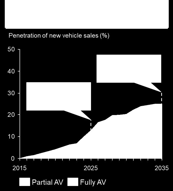 autonomous vehicle features are expected to capture 25% of