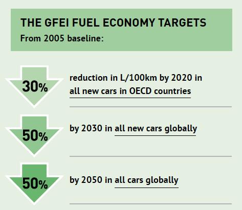 The Global Fuel Economy Initiative (GFEI) Launched in 2009, with target of doubling fuel economy ( 50by50 ) Six core partners: FIA Foundation, UNEP, IEA, IkTF, ICCT and UC Davis.