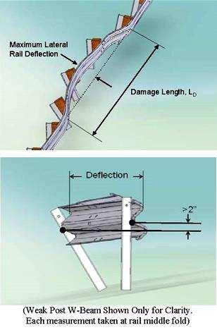W-beam Barrier Repair Threshold Damage Mode: Post and Rail Deflection Relative Priority High Medium Low Repair Threshold One or more of the following thresholds: More than 9 inches of lateral