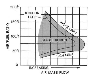 The practical ignition/blow-off loop Source: The Jet Engine (Rolls-Royce) 250 Ahmed & Mastorakos, CNF, 2007 AFR 200 150 100