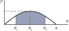 Pressure distribution is sinusoidal with respect to angle θ. For short shoe, the largest pressure occurs at the ed of the shoe θ 2. For long shoe, the largest pressure occurs at θ a = 90.
