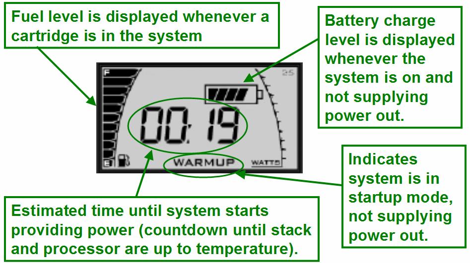 Figure 6: LCD display during startup Load On: The system will automatically power up and will be ready to supply up to 25 Watts of power in 12 to 20 minutes When the system is ready to produce power