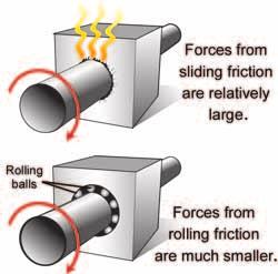 Reducing the force of All surfaces experience some Lubricants reduce in machines Ball bearings Magnetic levitation Unless a force is constantly applied, will slow all motion to a stop eventually.