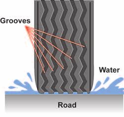 Special groove patterns, along with tiny slits, are used on snow tires to increase traction in snow. These grooves and slits keep snow from getting packed into the treads.
