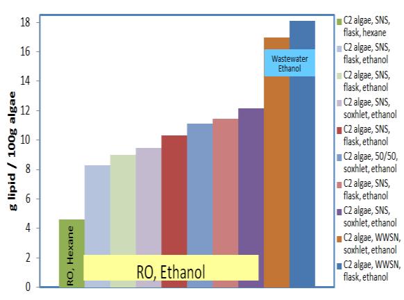 This illustrates that ethanol extracts more material from the algae than hexane.