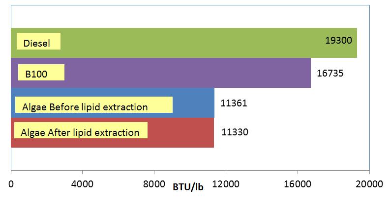 Also, this work s nitrogen requirement is close to the PBR Facility. Table I shows these comparisons. Figure 8: Effect of extraction method.