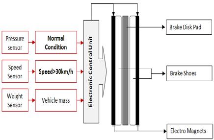 Figure 5. Normal condition @ speed >30km/h Here, as per the feedbacks from the 3 sensors, the ECU does the math and sends the required force of attraction for the vehicle to reduce momentum.