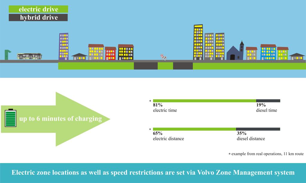 ELECTRIC-HYBRID BUS ZONE MANAGEMENT Allows targeted noise and air quality improvements Although the future is electric there is no single solution that fits all.