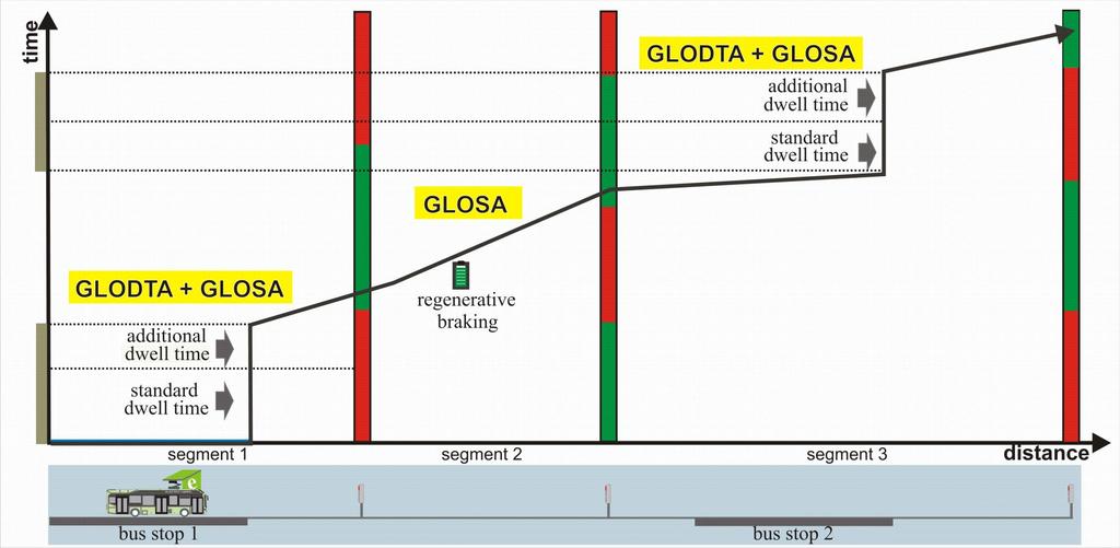 GLOSA AND GLODTA EXAMPLE STOP&GO IMPACTS EMISSIONS ENERGY AND COMFORT Although the future is electric there is no single solution that fits all.