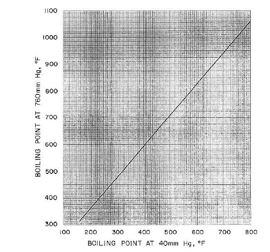 Fig.7 Boiling point at 760 mmhg versus Boiling point at 40