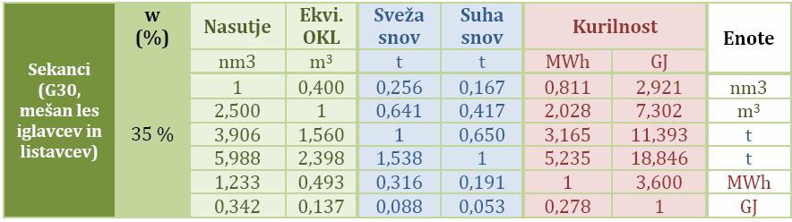 Tabela 7: Primer faktorjev za lesne sekance (Kranjc in drugi, 2009) Lastnega vira (Mizarstvo Rondič) ni dovolj.