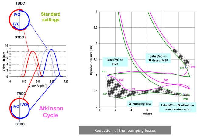 Figure 13 : Atkinson cycle Figure 14 and Figure 15 illustrate how the different valve setting strategies are used depending on engine and load: At low load: late Atkinson settings and EGR control