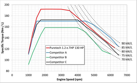 Figure 21: specific torque compared to competitors Despite the high boosting rate, the transient torque response is comparable to a 1.