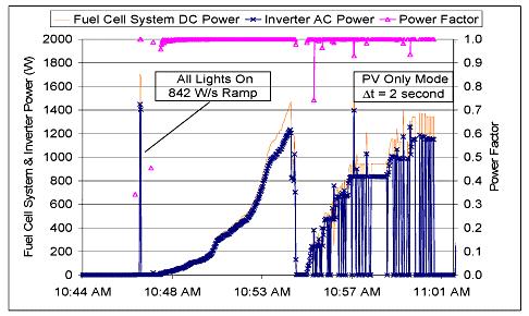 18 kwh of H2 energy was produced by the electrolyzer on a typical summer day H 2 is generated at 200 psig The 1 kw fuel cell system can