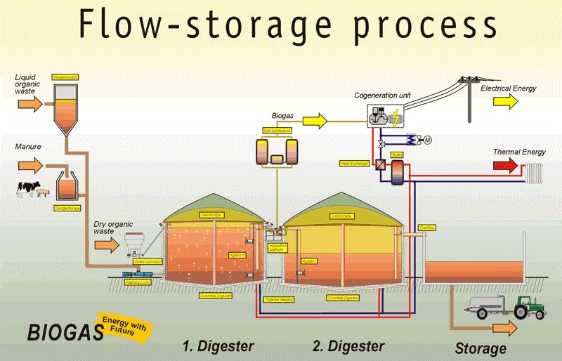 Biogas anaerobic digestion of waste or crops to produce methane