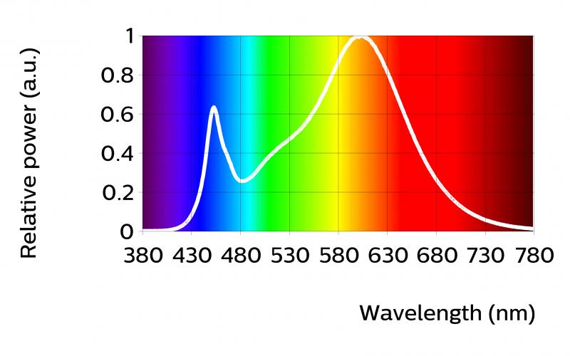 Optical characteristics - table per color (CCT) Fortimo SLM C 830 PW 1205 L13 2024 G6 Luminous flux 2140 2380 2620 lm Module efficacy 139 lm/w Correlated color temperature (CCT) 3000 K Color