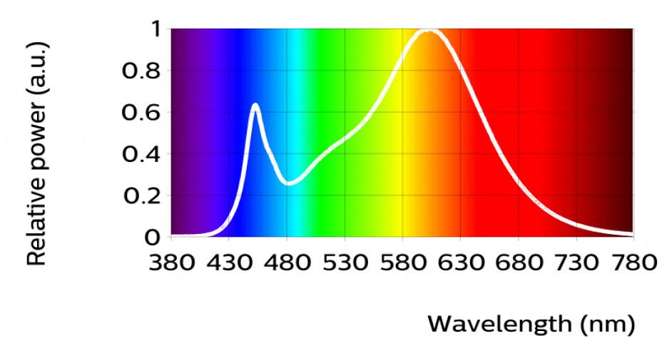 Optical Characteristics Table per CCT Fortimo SLM C 830 PW 1208 L13 2024 G6 Luminous Flux 3220 3580 3930 lm Module Efficiency 140 lm/w Correlated Color Temperature (CCT) 3000 K Color Coordinates