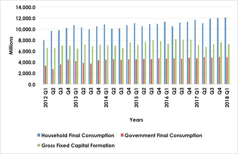 2.2.2 Components of GDP by Type of Expenditure final consumption expenditure recorded an increase of 4.
