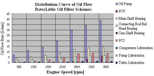 Turbo: the oil pressure is larger than 1.5 bar at 125ºC 1.8 Approved for the engine speed above 1000 rpm Air compressor: the oil pressure is larger than 3.0 bar 3.