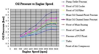 Figure 20. Oil pressure-engine speed curves of various parts for the large-scale oil filter scheme.