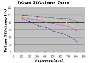 Features of Oil Pump Oil pump s curves are plotted using the available experimental data.