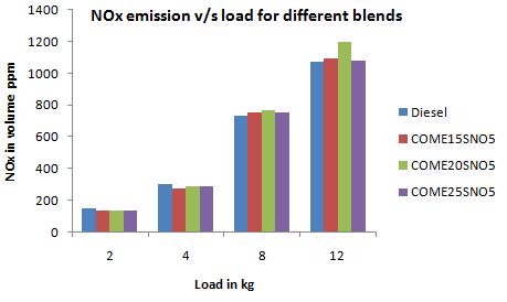 Energy and Power 2015, 5(1A): 10-14 13 3.3. Emission Characteristics 3.3.1. Emission of NO x Figure 4 shows the effect of blends and load on emission of NO X at 240 bar injection pressure.