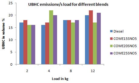 At no load conditions emission of NO x for COME25 is 19.5% higher than diesel. CO is higher for all the higher blends compared to diesel and lower blends.